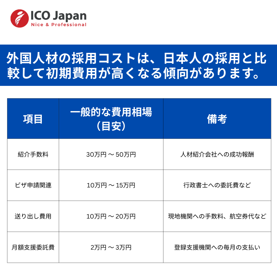 介護外国人材の採用に伴う費用相場と内訳はどうなっていますか？