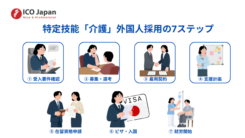 介護外国人採用の基本的な流れは何ステップで完了するのか？