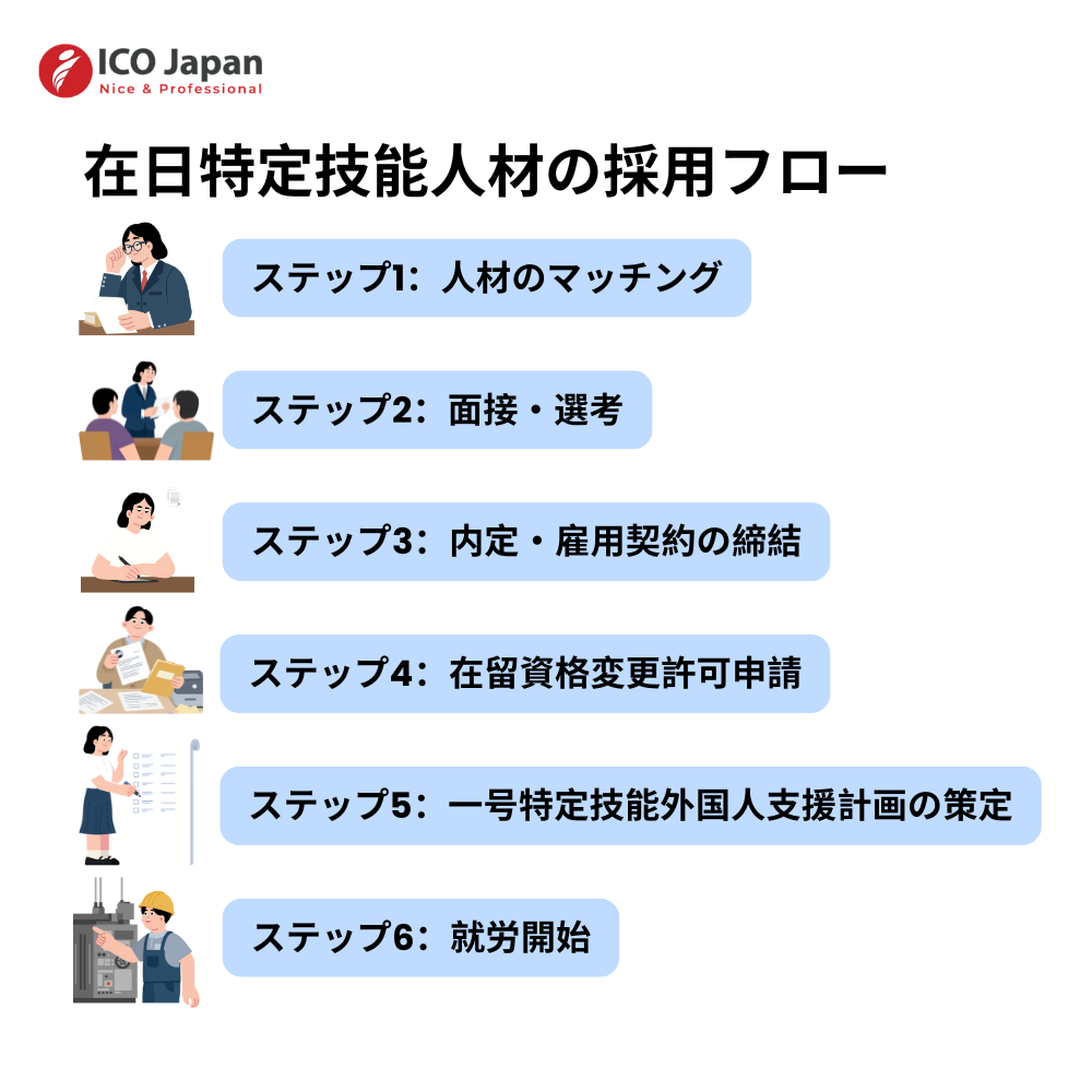 在日特定技能人材の採用フロー