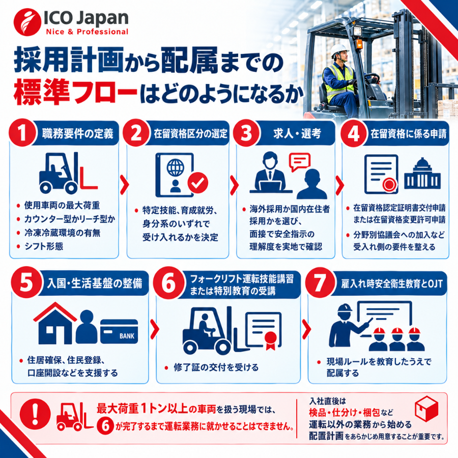 採用計画から配属までの標準フローはどのようになるか